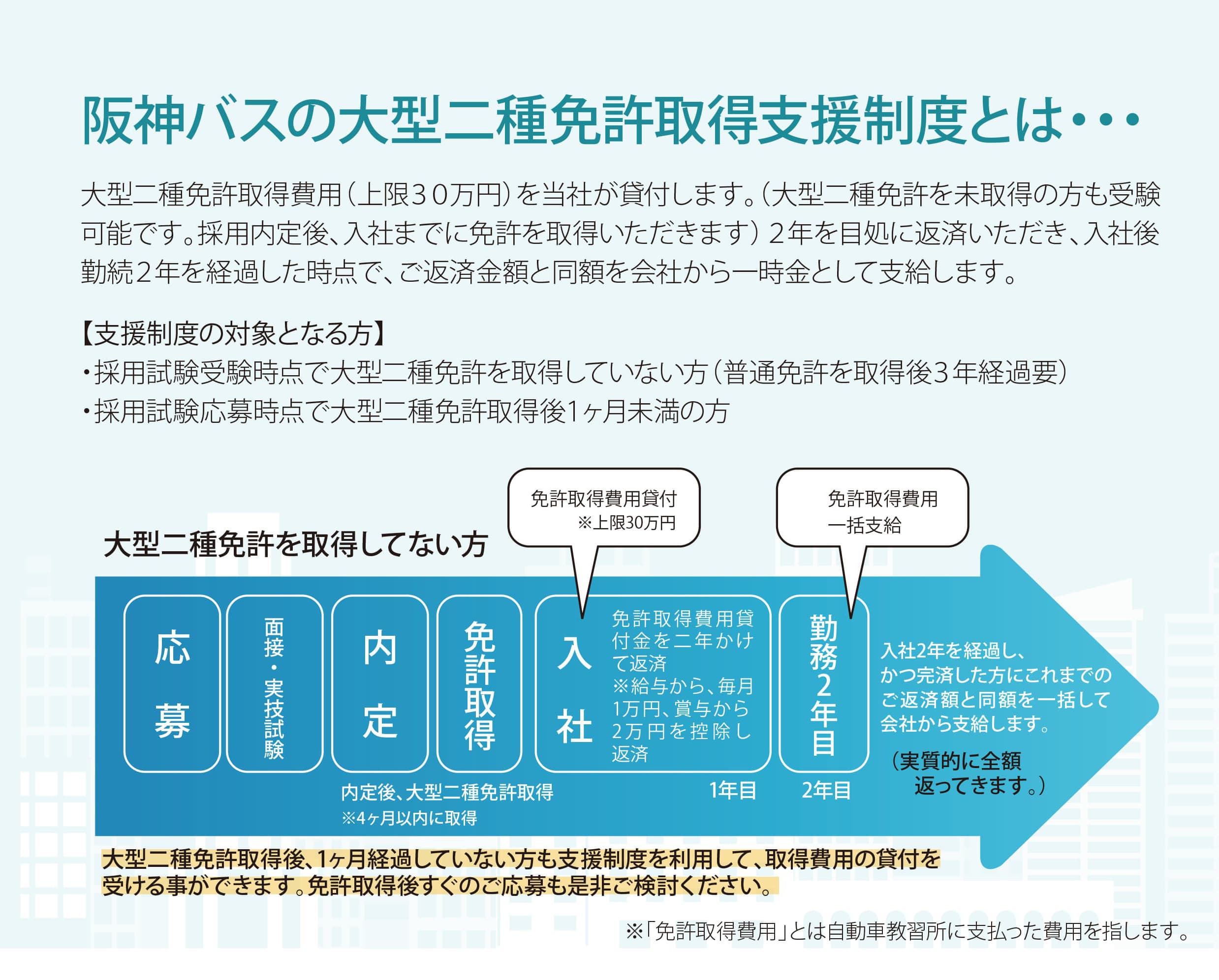 大型二種免許取得支援制度 ドライビングライセンス