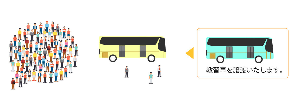 バス譲渡 ドライビングライセンス